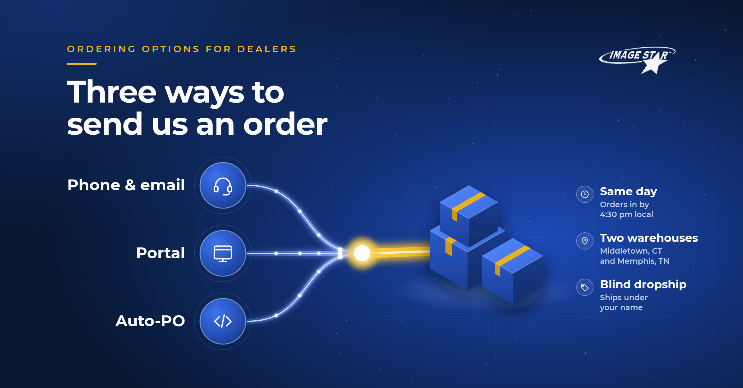 Diagram showing three ordering routes, Image Star’s team by email or phone, the imagestar.com portal, and Auto-PO, merging into one stream that ships same day from Middletown, CT and Memphis, TN, with blind dropship.